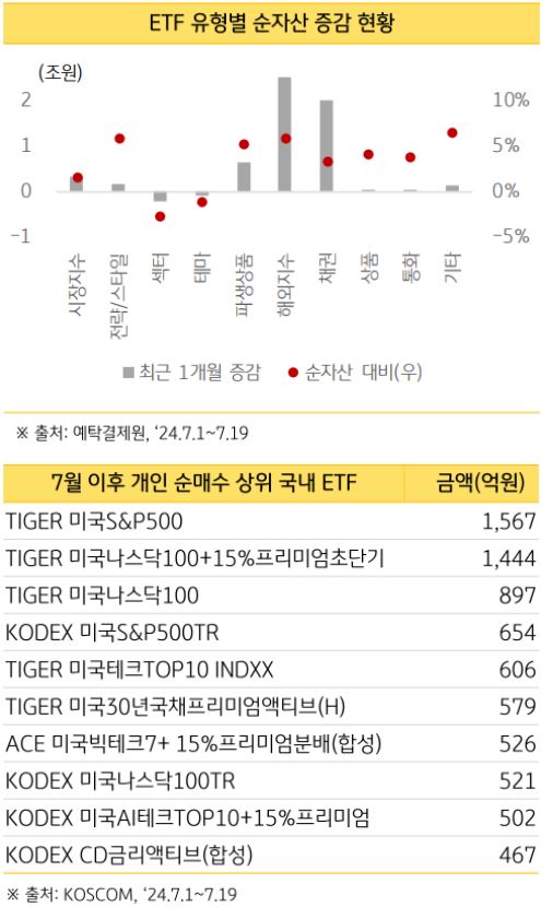 'etf' 유형별 순자산 증감 현황과 7월 이후 개인 순매수 상위 국내 etf 리스트.